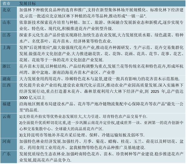 2023花卉行业各省相关政策及行业发展方向解读