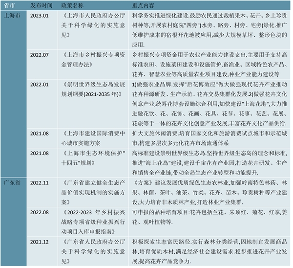 2023花卉行业各省相关政策及行业发展方向解读