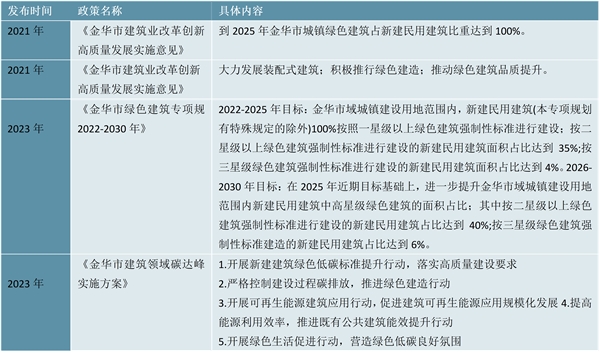 2023金华市绿色建筑产业相关政策及重点发展目标一览：进一步提升高星级绿色建筑的面积占比