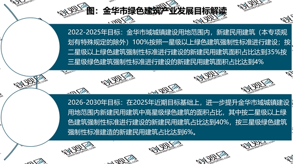 2023金华市绿色建筑产业相关政策及重点发展目标一览：进一步提升高星级绿色建筑的面积占比