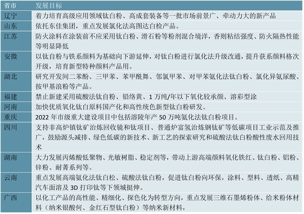 2023钛白粉行业各省市相关政策及重点发展目标解读：行业向高性能精细化绿色化转型