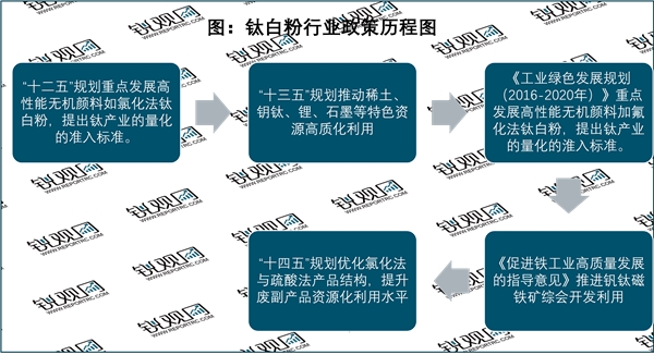 2023钛白粉行业国家相关政策及重点发展目标解读：推动钒钛矿的开发利用高级下游领域中应用