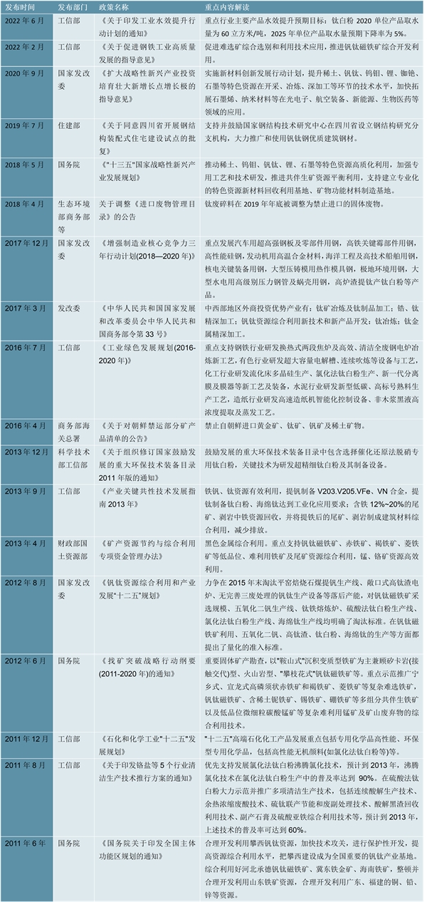 2023钛白粉行业国家相关政策及重点发展目标解读：推动钒钛矿的开发利用高级下游领域中应用