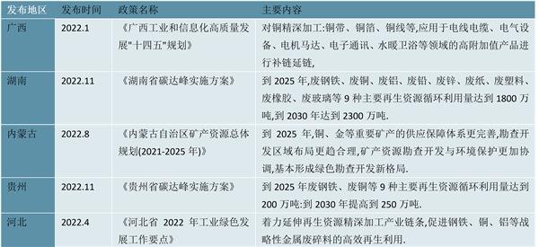 2023铜箔行业各省市相关政策户发展目标解读