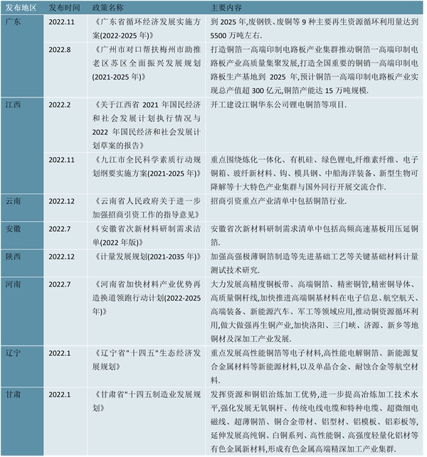 2023铜箔行业各省市相关政策户发展目标解读