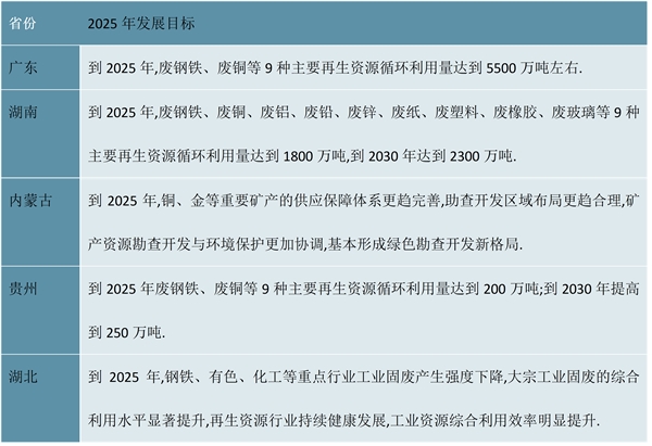 2023铜箔行业各省市相关政策户发展目标解读