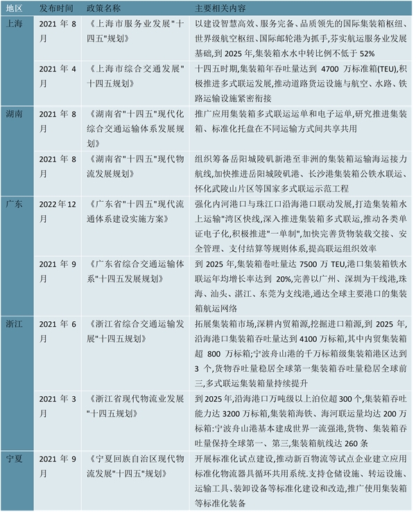 2023集装箱行业各省市政策及发展目标解读