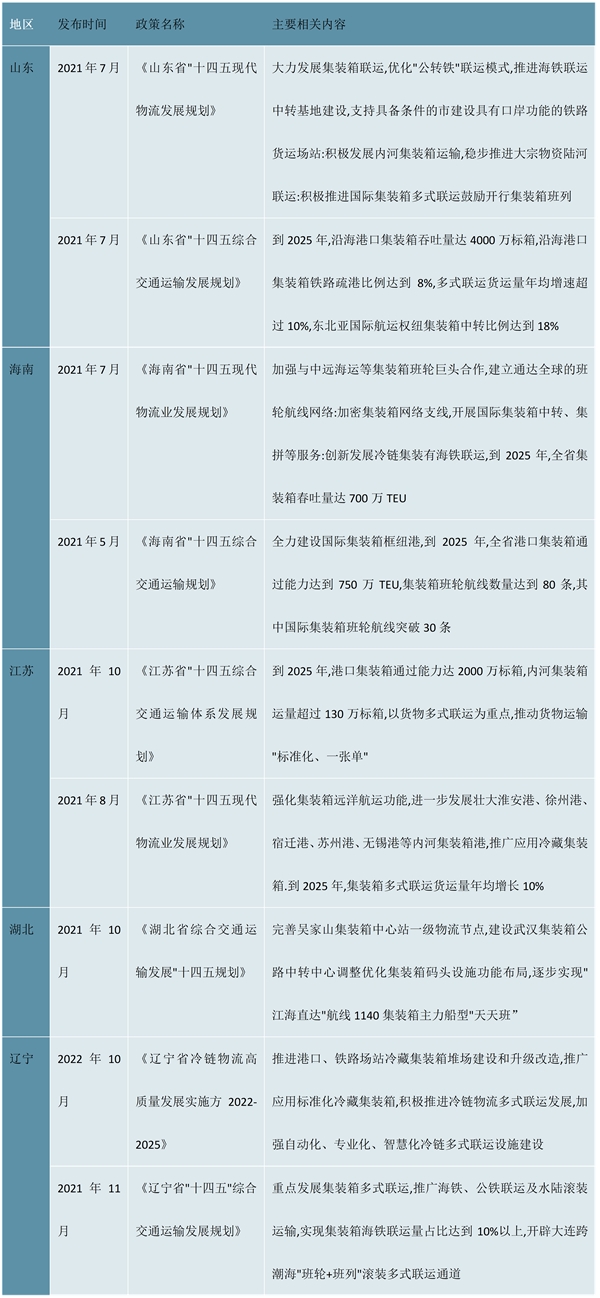 2023集装箱行业各省市政策及发展目标解读