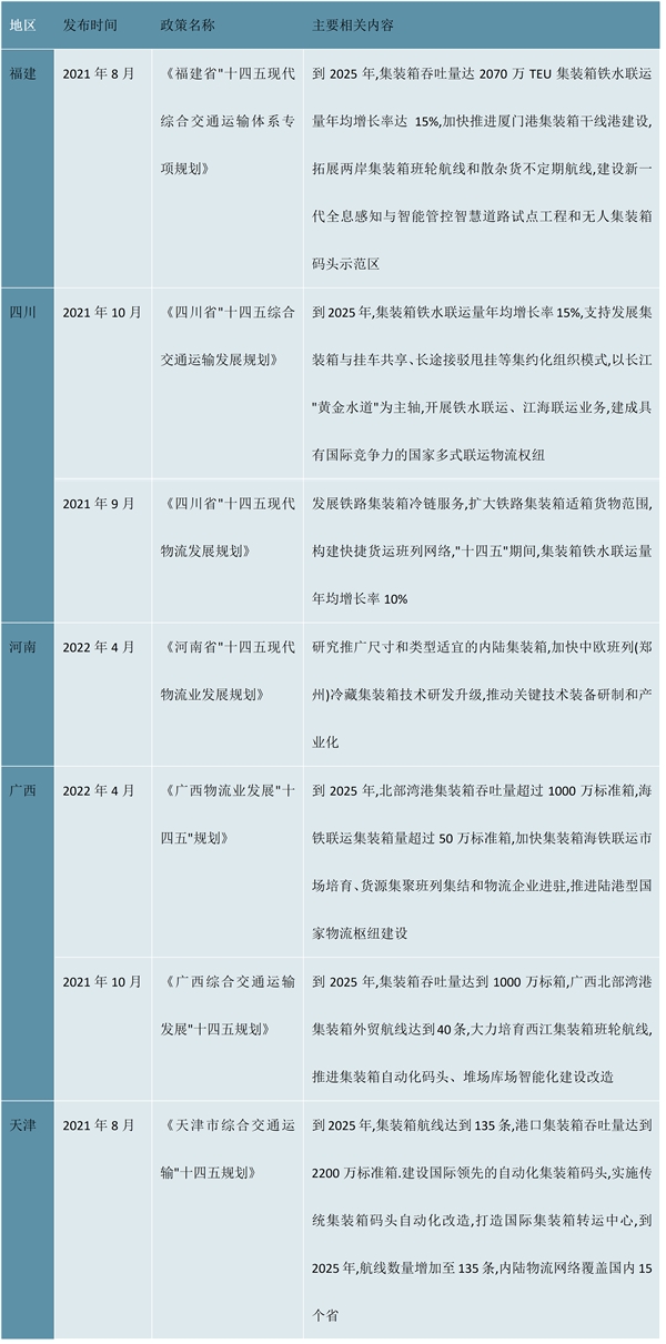 2023集装箱行业各省市政策及发展目标解读