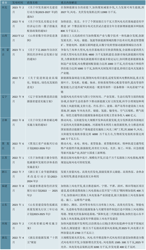 2023风电行业各省市相关政策及重点发展目标解读