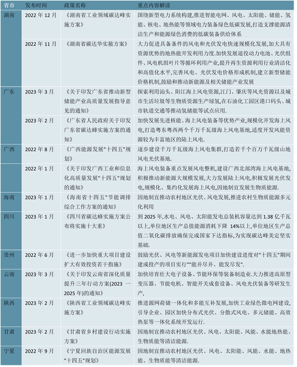 2023风电行业各省市相关政策及重点发展目标解读