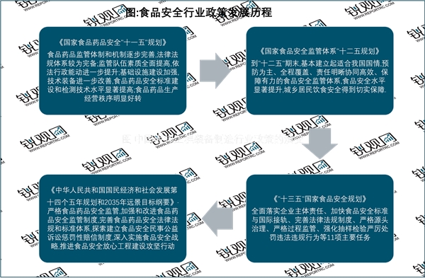 2023食品安全行业各省市相关政策及发展目标解读