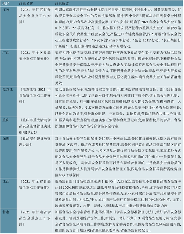 2023食品安全行业各省市相关政策及发展目标解读