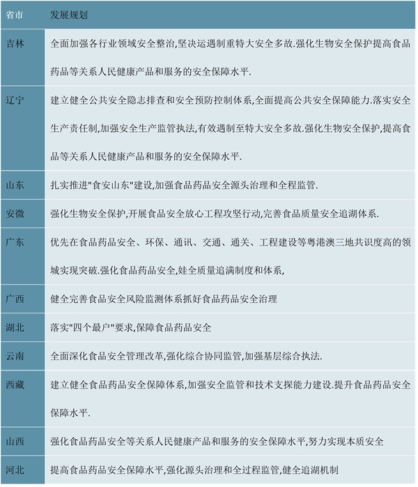 2023食品安全行业各省市相关政策及发展目标解读