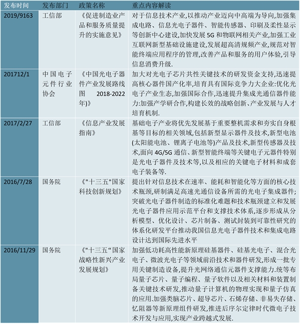 2023光电子器件行业家层面政策及重点发展目标解析