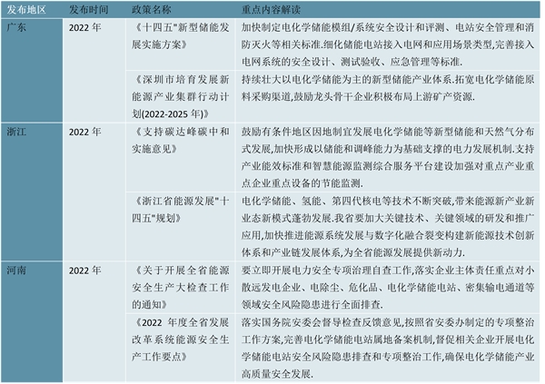 2023电化学储能行业各省市相关政策及发展目标解读