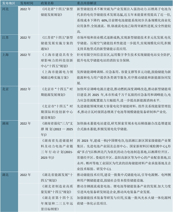 2023电化学储能行业各省市相关政策及发展目标解读