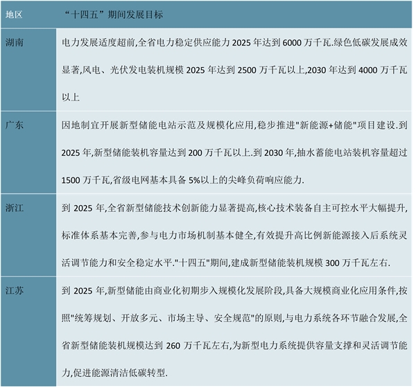 2023电化学储能行业各省市相关政策及发展目标解读