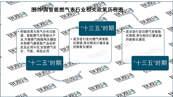 2023智能燃气表行业国家相关政策及发展目标解读：（内附行业发展历程）