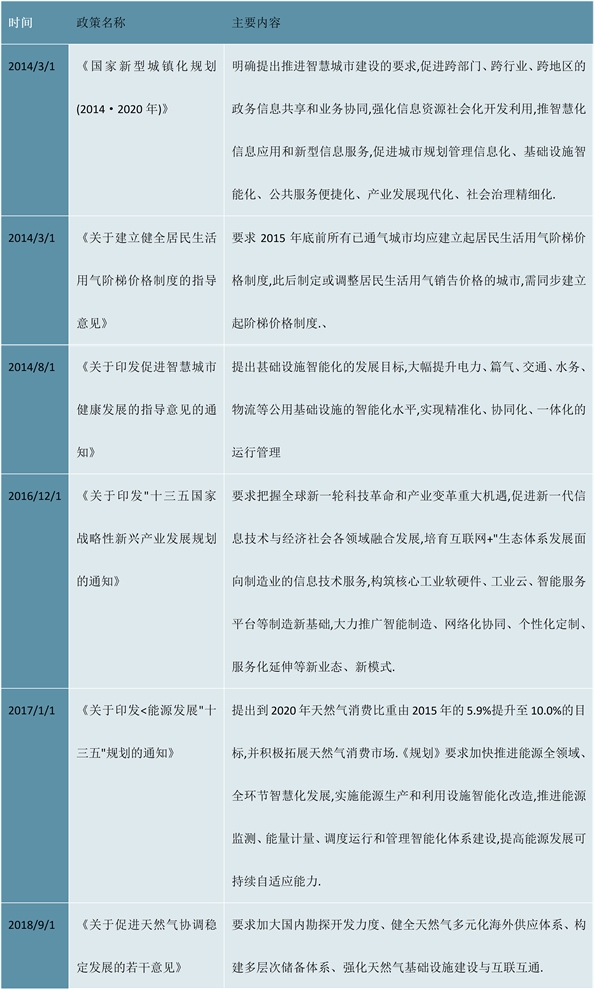 2023智能燃气表行业国家相关政策及发展目标解读：（内附行业发展历程）