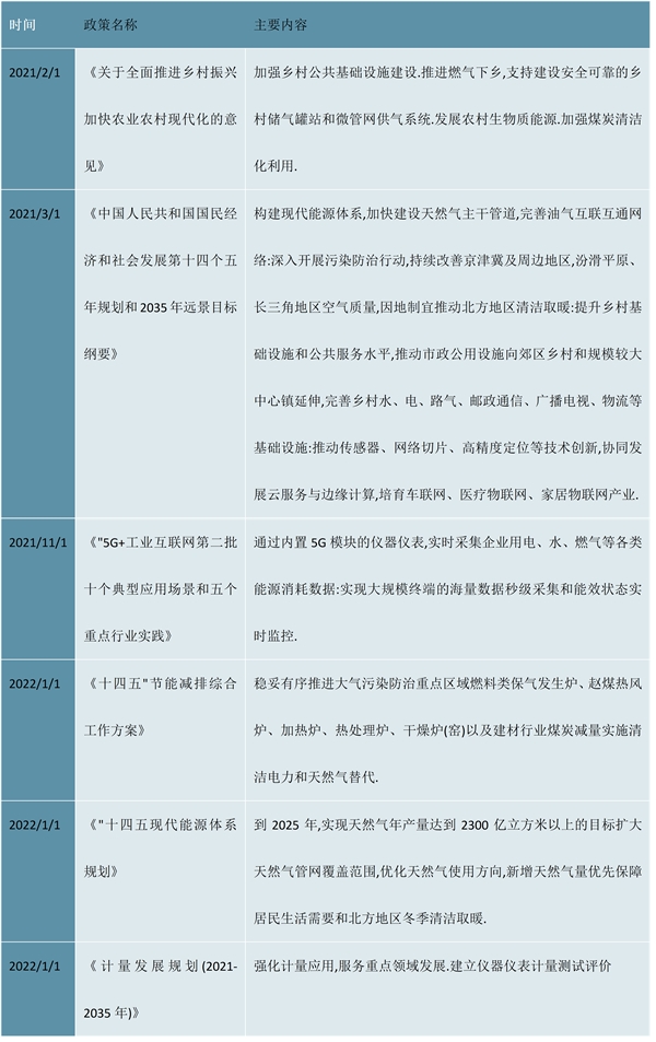 2023智能燃气表行业国家相关政策及发展目标解读：（内附行业发展历程）