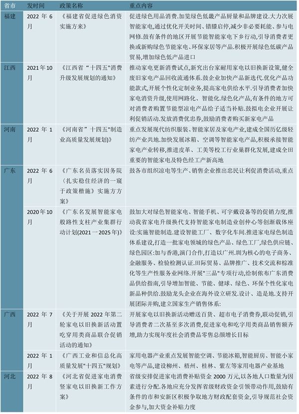 2023各省市家电行业相关政策及发展目标汇总