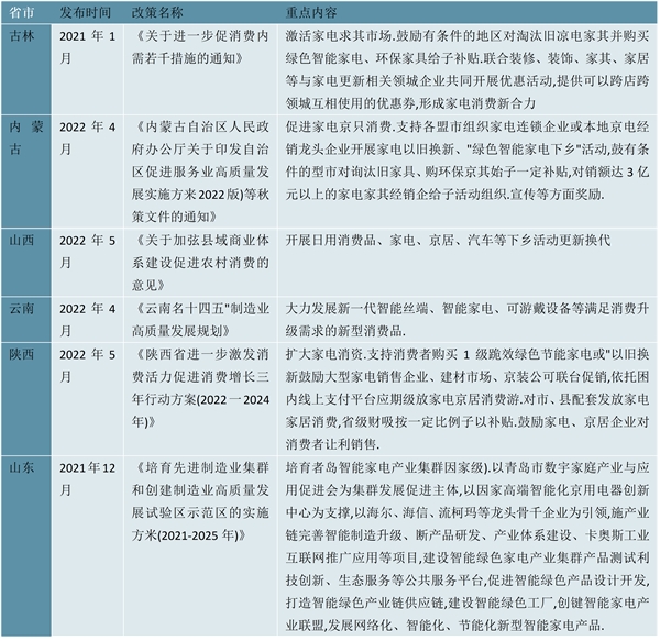 2023各省市家电行业相关政策及发展目标汇总