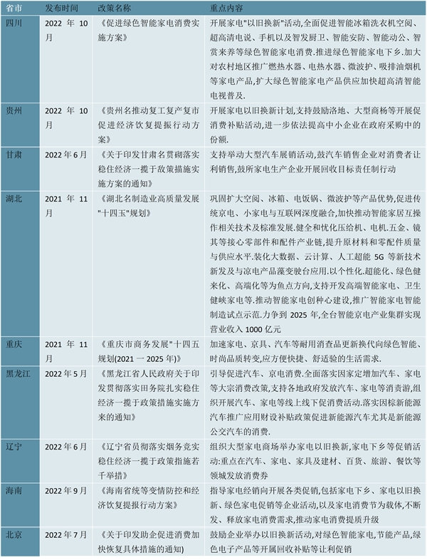 2023各省市家电行业相关政策及发展目标汇总