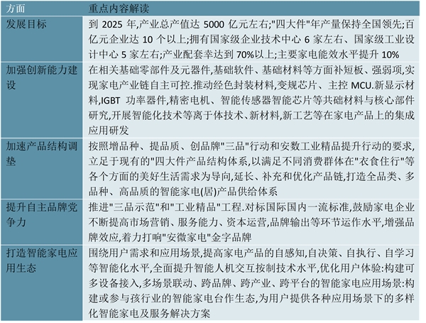 2023各省市家电行业相关政策及发展目标汇总