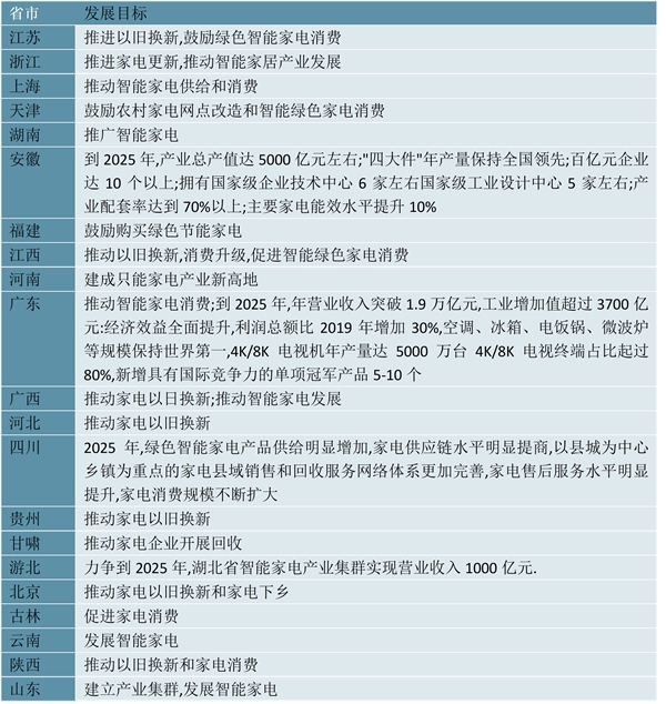 2023各省市家电行业相关政策及发展目标汇总