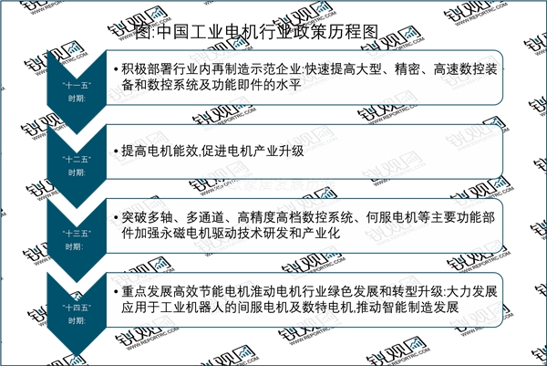 2023工业电机行业国家相关政策及发展规划汇总