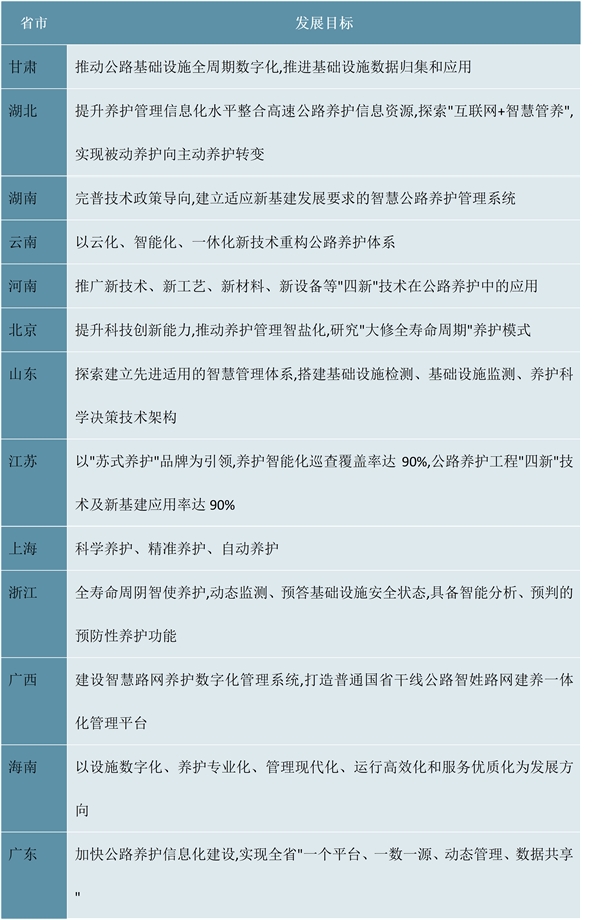 2023中国各省市层面公路养护行业政策汇总及发展目标解读