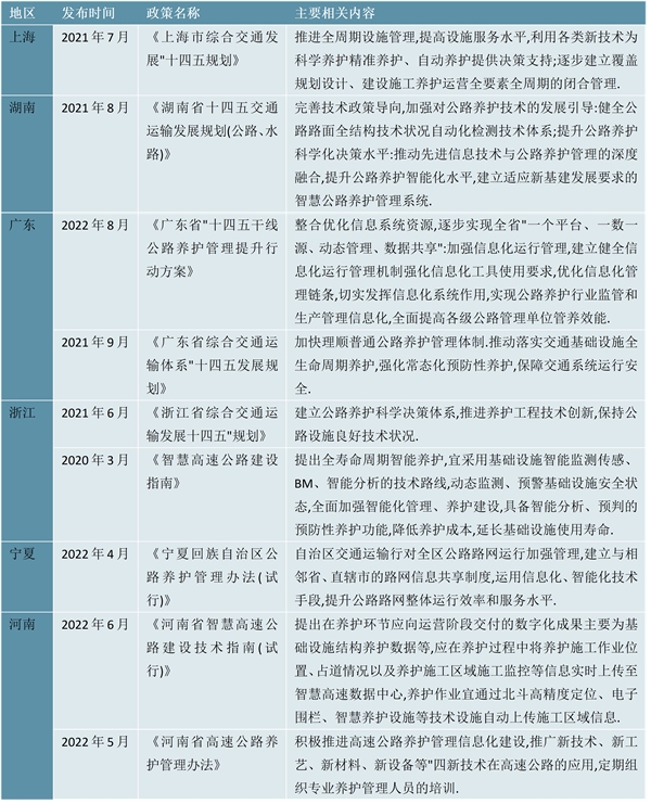 2023中国各省市层面公路养护行业政策汇总及发展目标解读