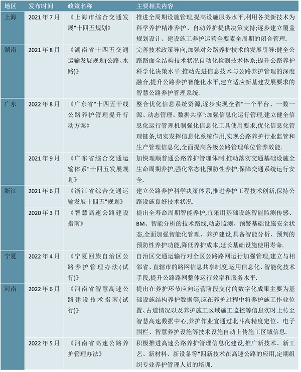 2023中国各省市层面公路养护行业政策汇总及发展目标解读