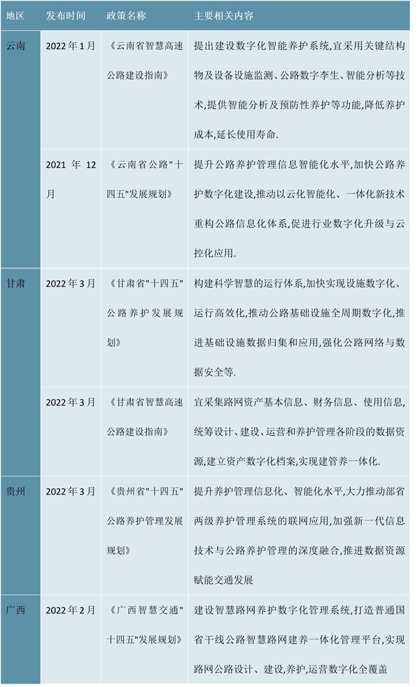 2023中国各省市层面公路养护行业政策汇总及发展目标解读