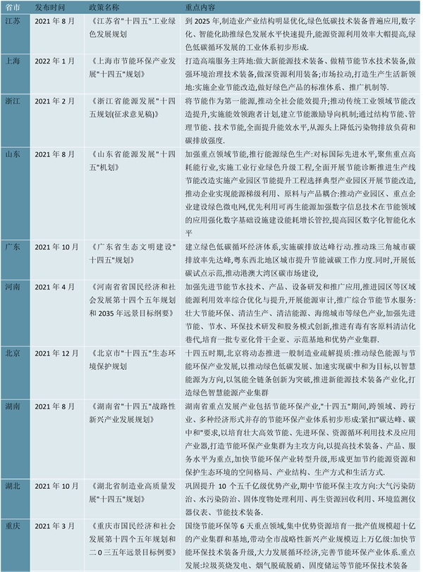 2023工业节能行业各省市相关政策及重点发展目标解读