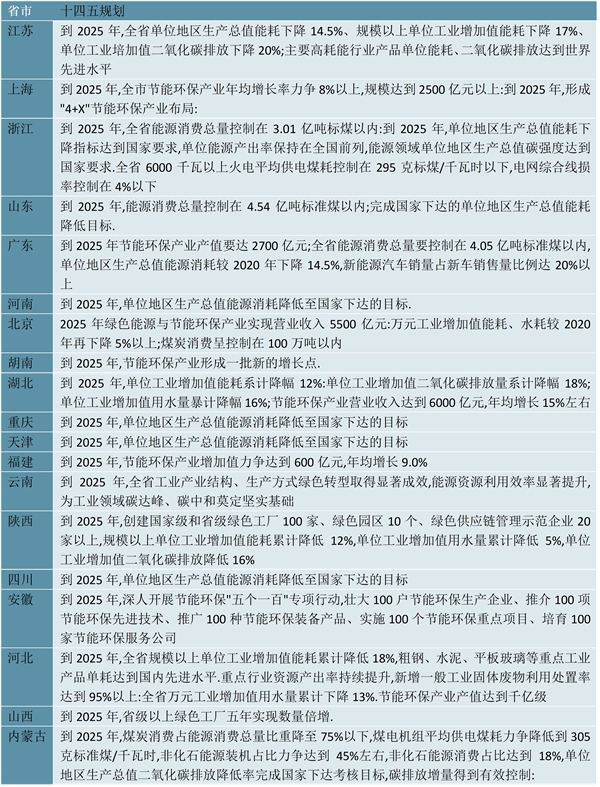 2023工业节能行业各省市相关政策及重点发展目标解读