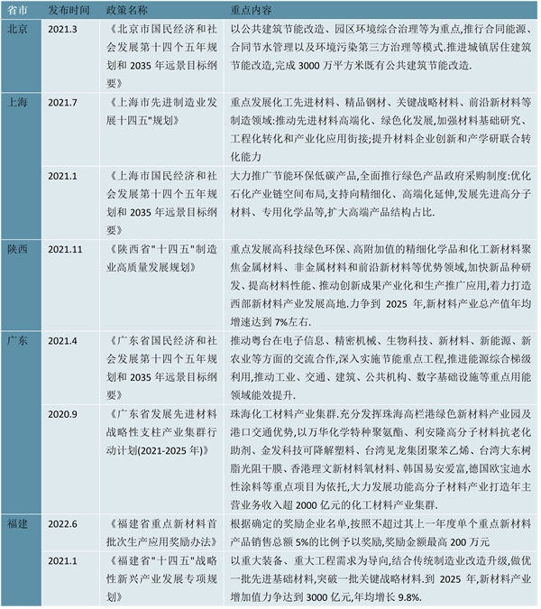 2023各省市聚氨酯行业相关政策及发展规划解读