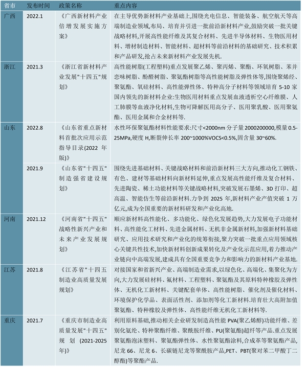 2023各省市聚氨酯行业相关政策及发展规划解读