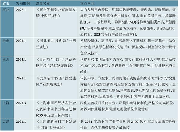 2023各省市聚氨酯行业相关政策及发展规划解读