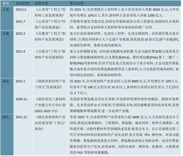 2023各省市聚氨酯行业相关政策及发展规划解读