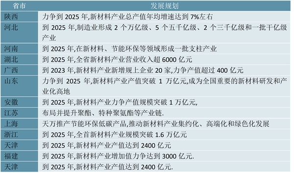2023各省市聚氨酯行业相关政策及发展规划解读