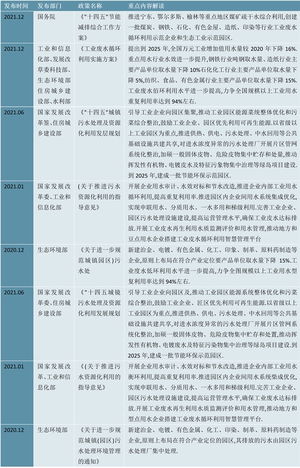 2023中国国家层面工业废水处理行业政策汇总及行业发展目标解读