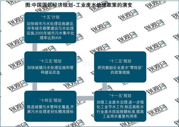 2023中国国家层面工业废水处理行业政策汇总及行业发展目标解读