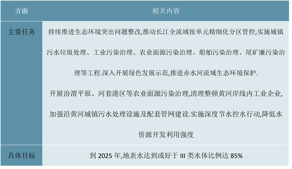 2023中国国家层面工业废水处理行业政策汇总及行业发展目标解读