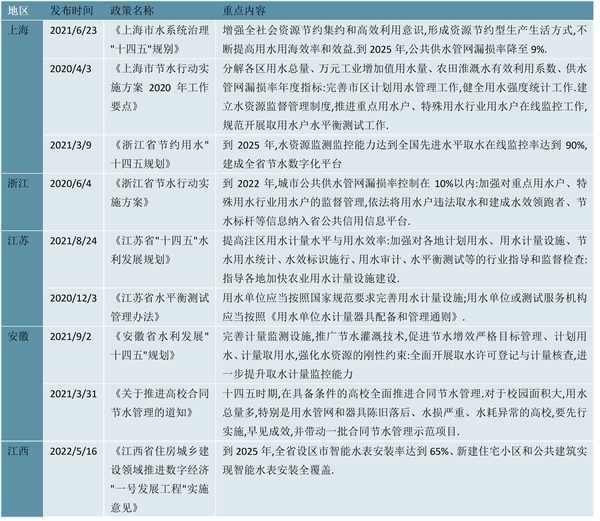 2023智能水表行业各省市相关政策及重点发展目标解读