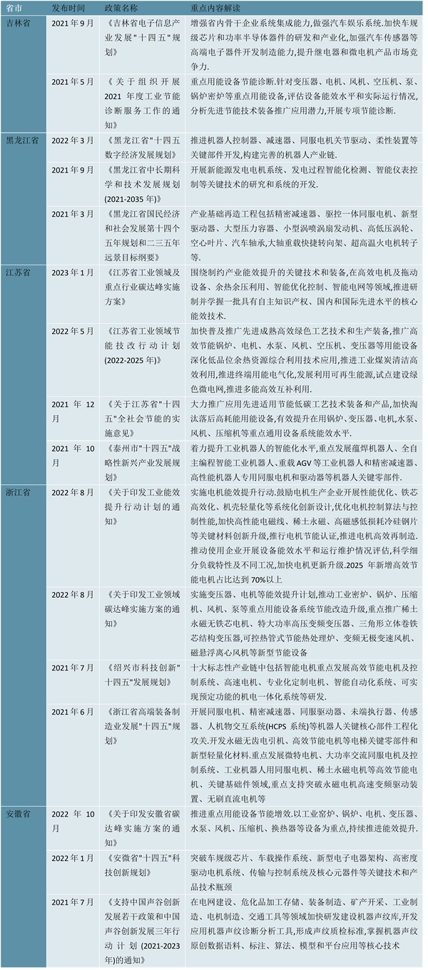 2023工业电机行业各省市相关政策及发展目标解读