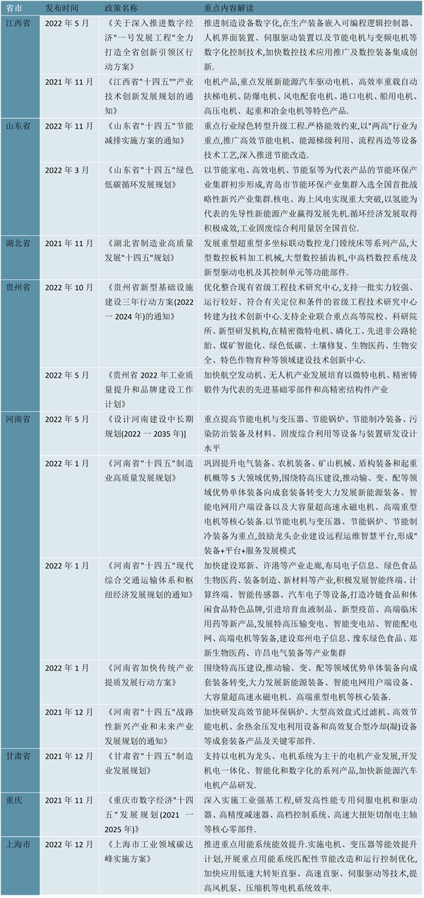 2023工业电机行业各省市相关政策及发展目标解读