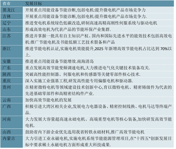 2023工业电机行业各省市相关政策及发展目标解读