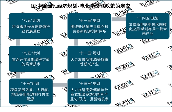 2023电化学储能行业国家相关政策及发展目标解读